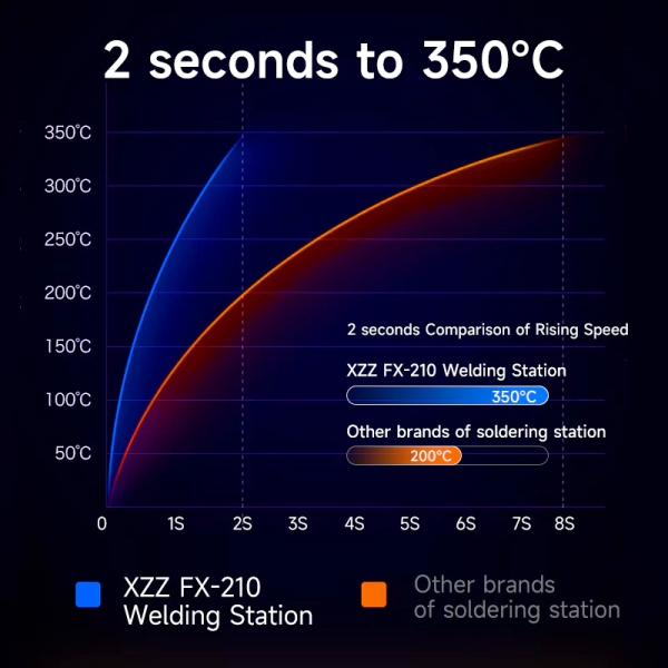 XZZ FX-210 Intelligent Soldering Station