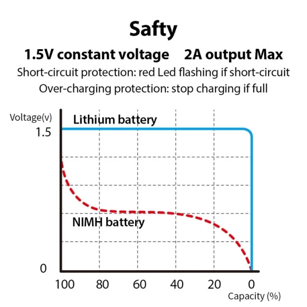 SMARTOOOLS 2Pcs 1.5V 2600mWh AA Rechargeable Li-ion Battery LED Flashlight Razor Clock Battery